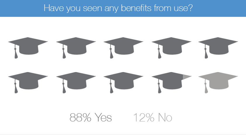 education survey active workstation benefits chart