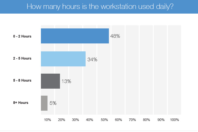 education survey active workstation hours of usage chart