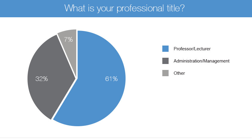 education survey participant profile pie chart