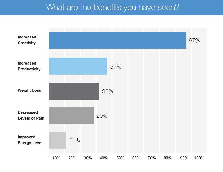 education survey active workstation list of benefits chart