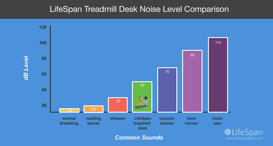 treadmill desk decibel level graph