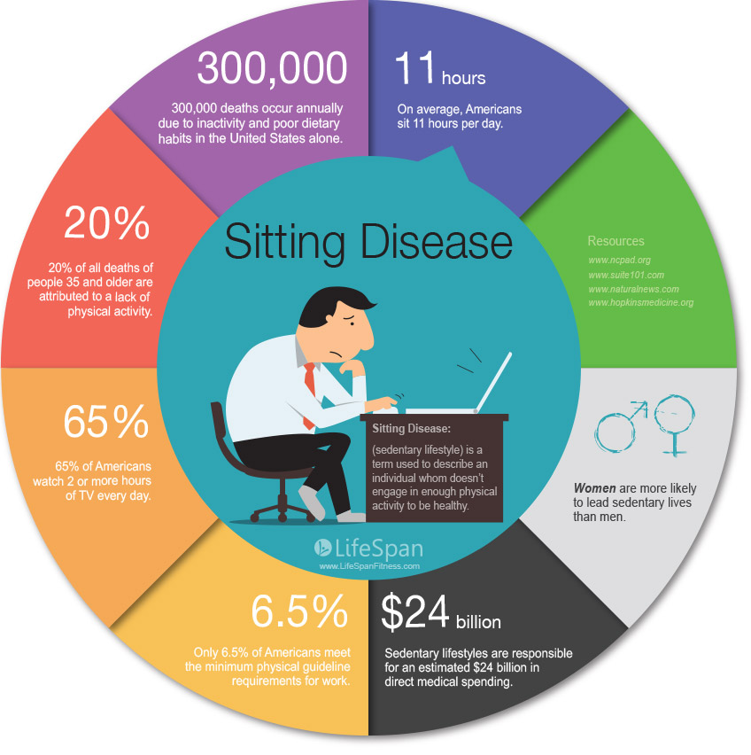 sitting disease infographic