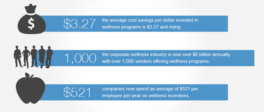 wellness programs facts chart