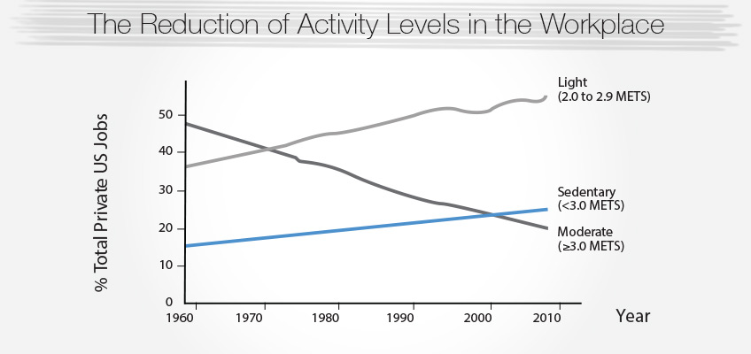 activity levels chart