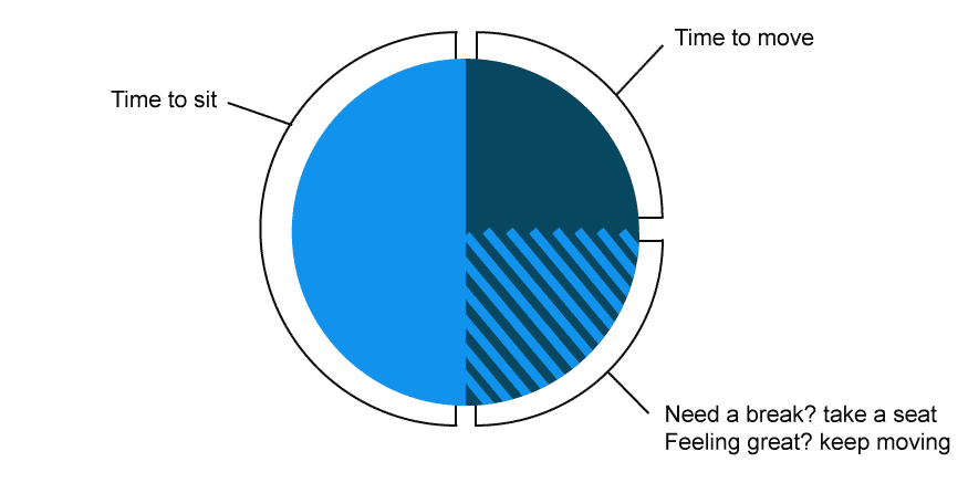 sitting vs standing graph